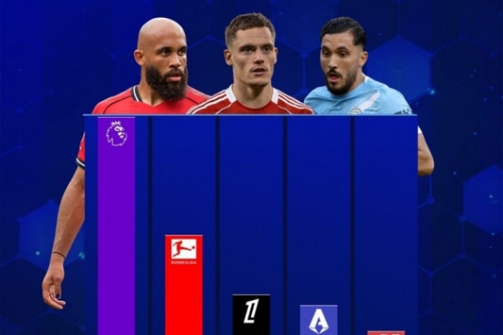 英超夏窗引援来源榜：内部34人超8亿欧居首，德甲13人近5亿欧第二