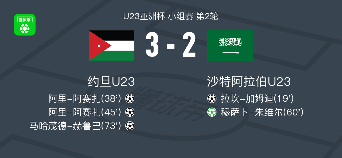 bob半岛体育官方网站-约旦U23 3-2逆转沙特阿拉伯U23，阿里-阿赛扎双响，马哈茂德-赫鲁巴建功
